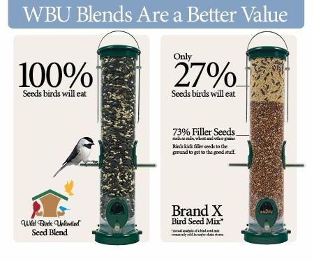 WBU Brands vs Other Brands